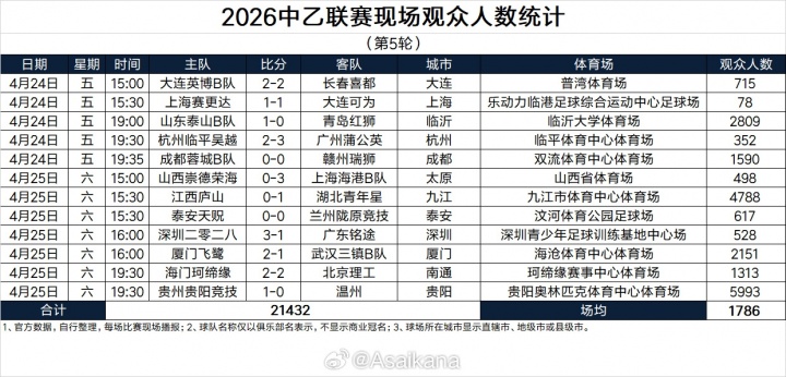 半岛体育官方网站-2026中乙联赛现场观众人数统计(第5轮) 
